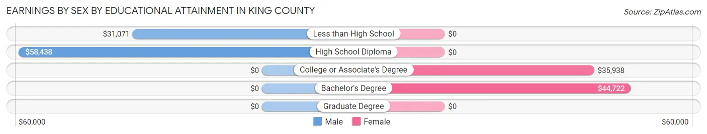 Earnings by Sex by Educational Attainment in King County
