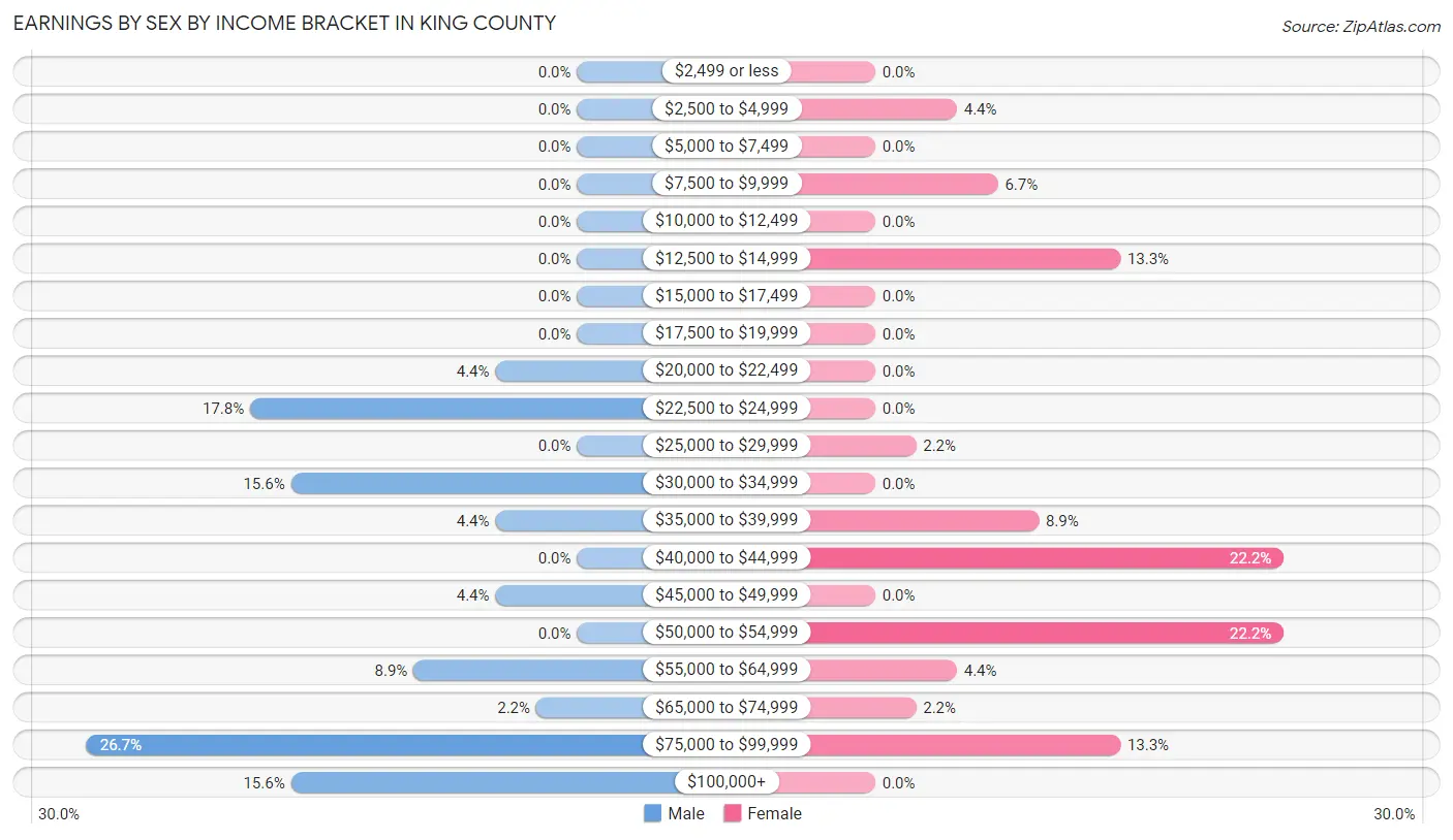 Earnings by Sex by Income Bracket in King County