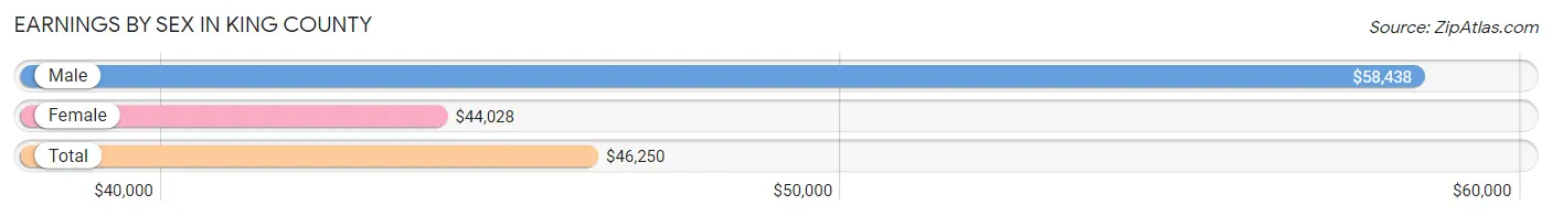 Earnings by Sex in King County