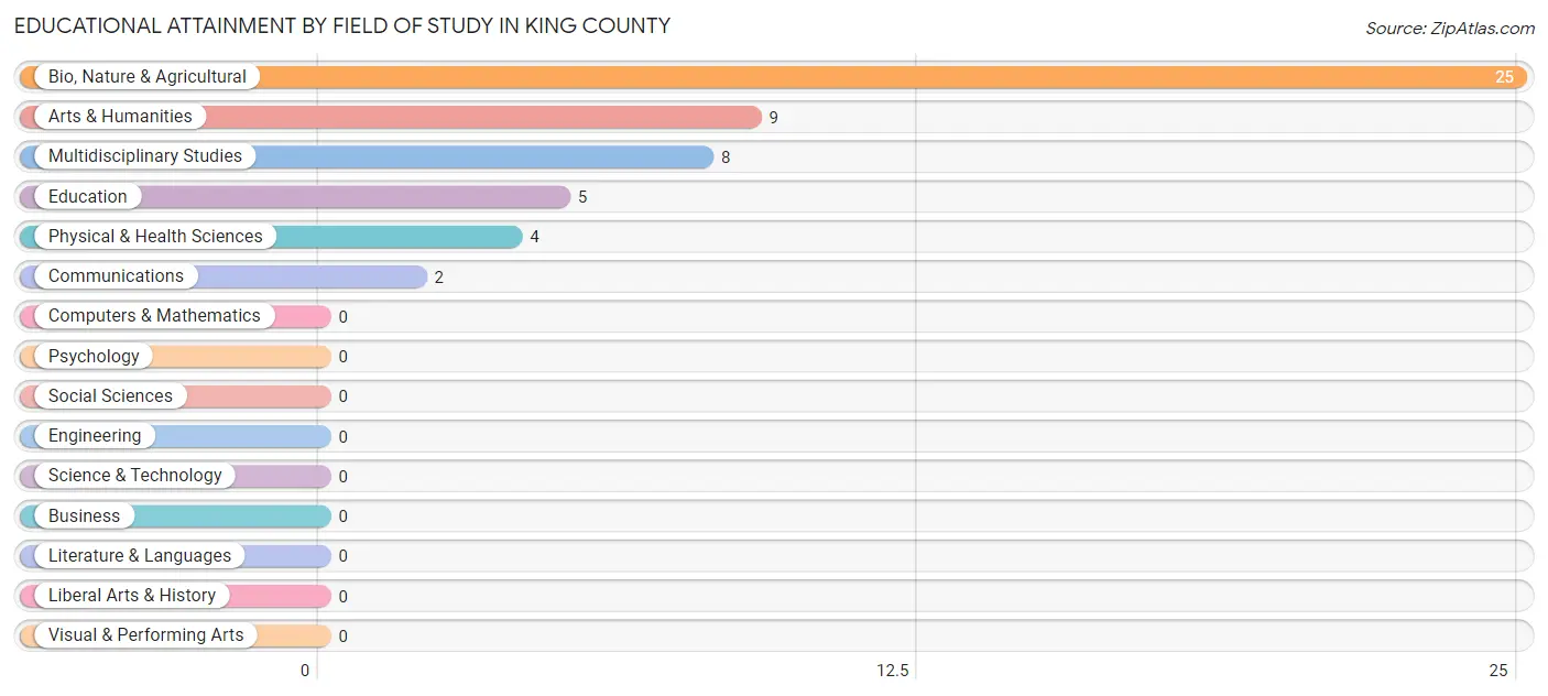 Educational Attainment by Field of Study in King County