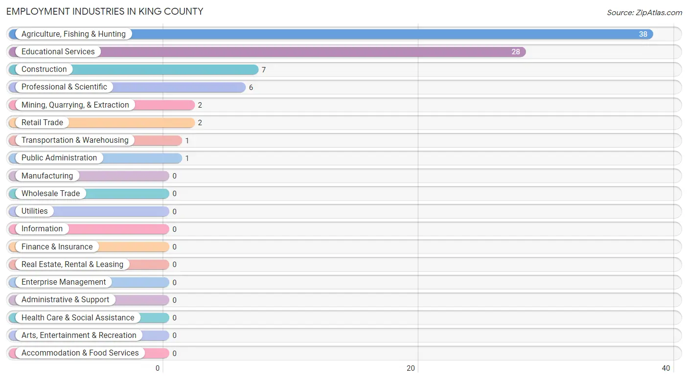 Employment Industries in King County