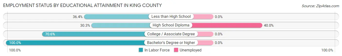Employment Status by Educational Attainment in King County
