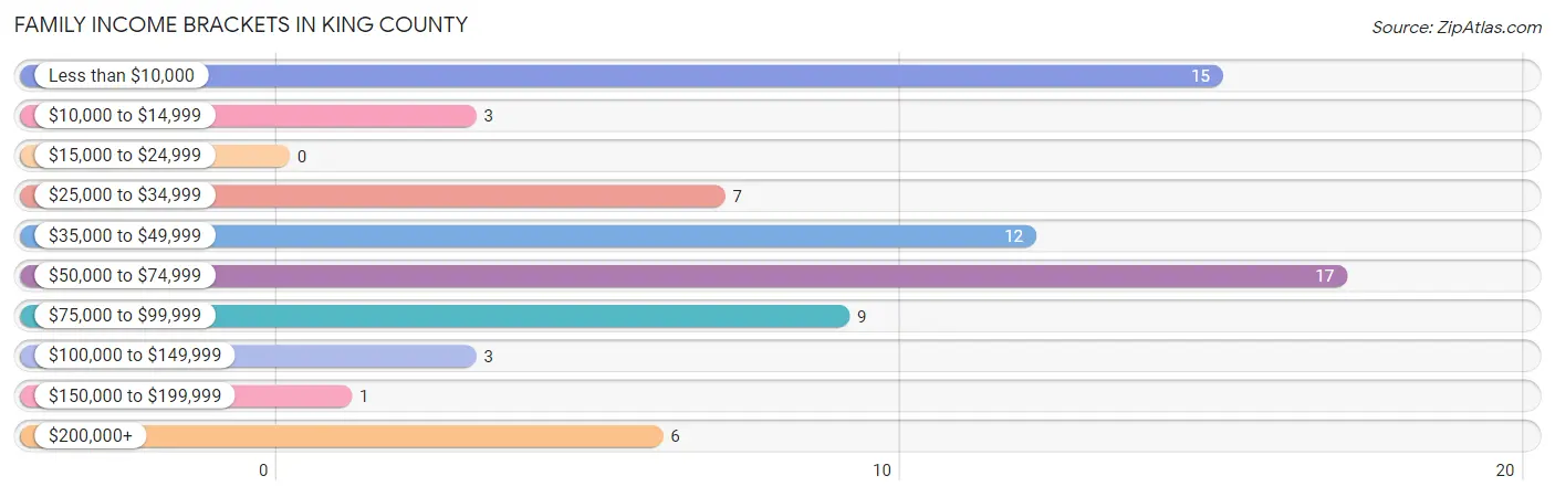 Family Income Brackets in King County