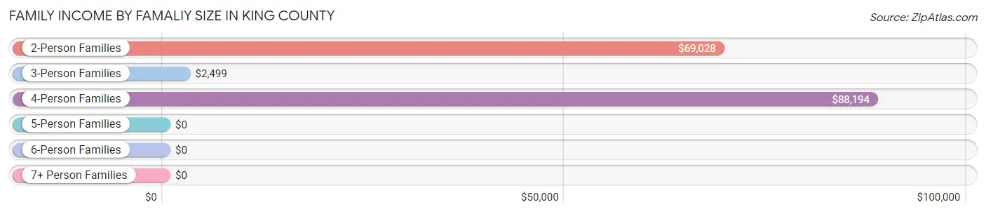 Family Income by Famaliy Size in King County