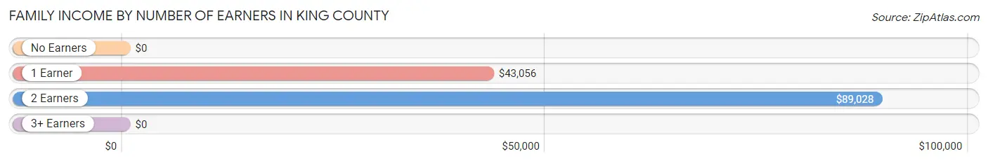 Family Income by Number of Earners in King County