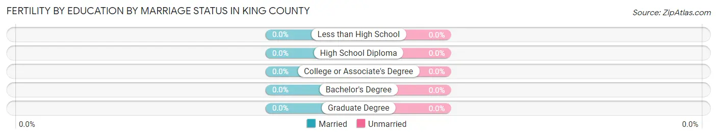 Female Fertility by Education by Marriage Status in King County