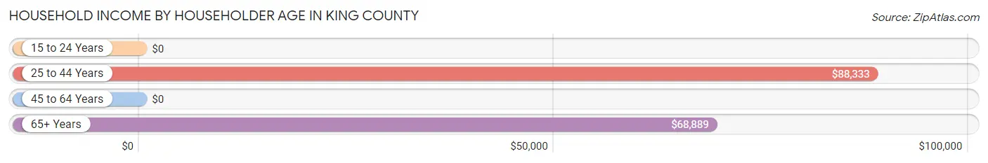 Household Income by Householder Age in King County