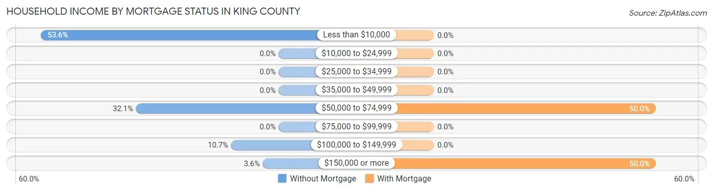 Household Income by Mortgage Status in King County