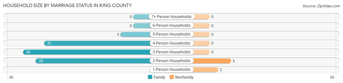 Household Size by Marriage Status in King County