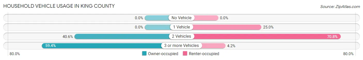 Household Vehicle Usage in King County