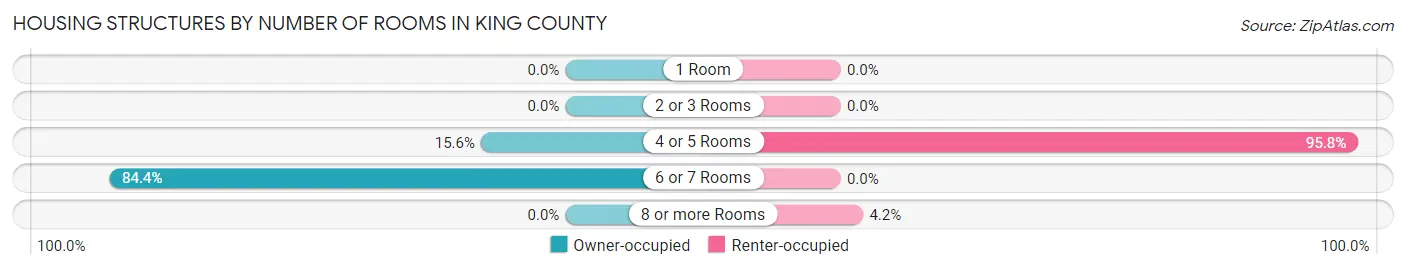 Housing Structures by Number of Rooms in King County