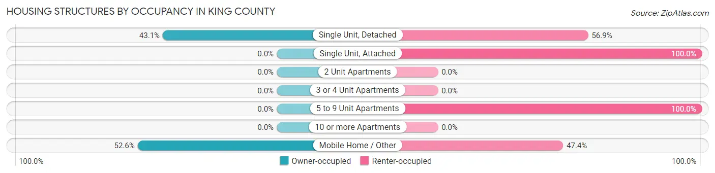 Housing Structures by Occupancy in King County