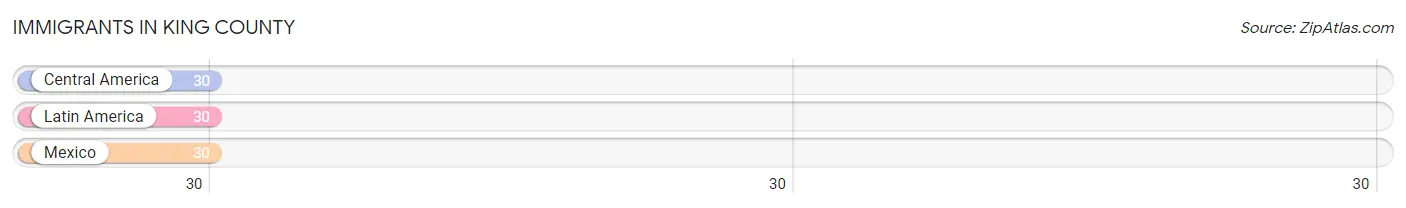 Immigrants in King County