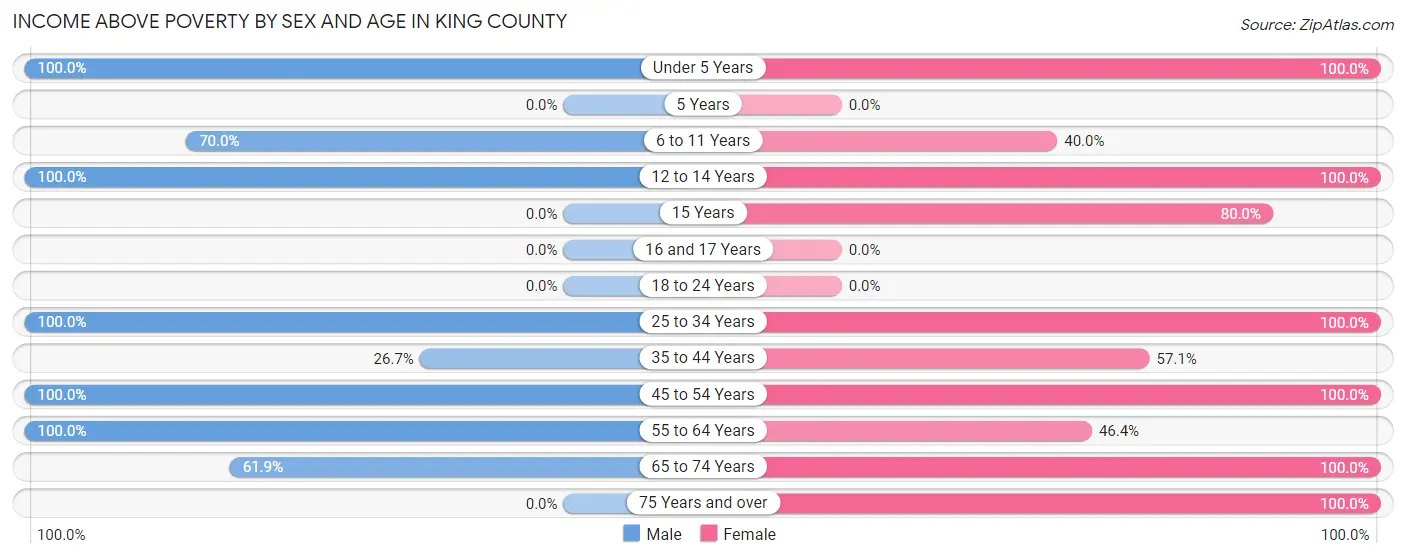 Income Above Poverty by Sex and Age in King County