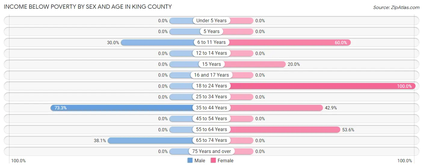 Income Below Poverty by Sex and Age in King County