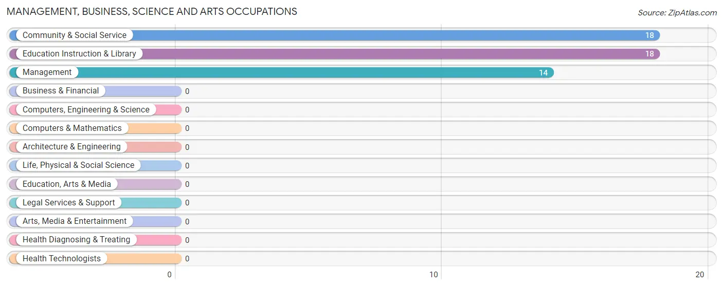 Management, Business, Science and Arts Occupations in King County