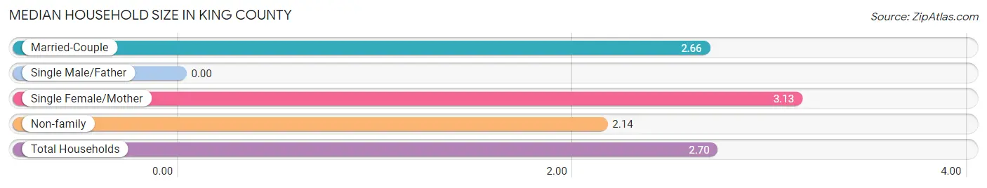 Median Household Size in King County