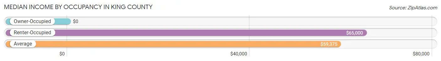 Median Income by Occupancy in King County