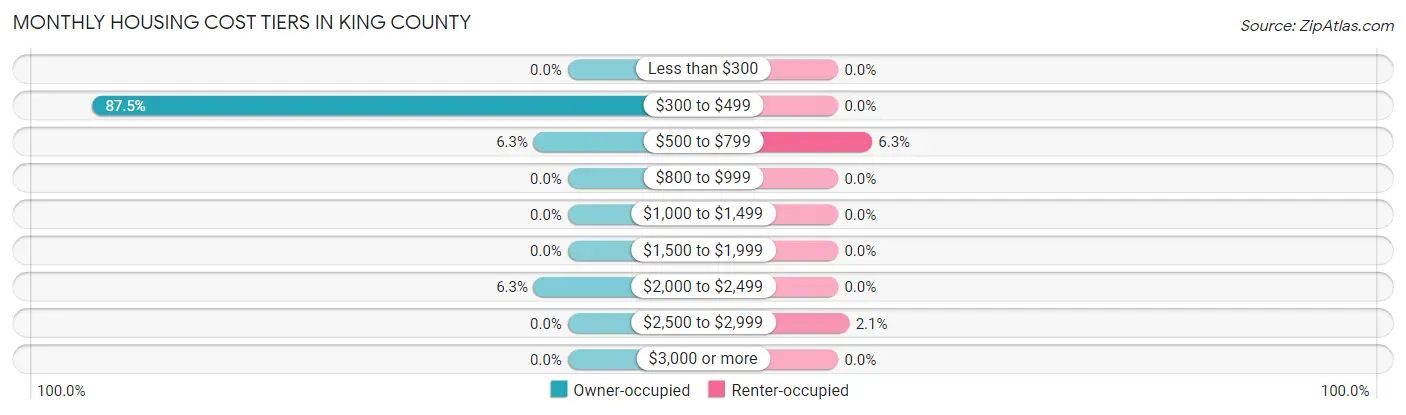 Monthly Housing Cost Tiers in King County