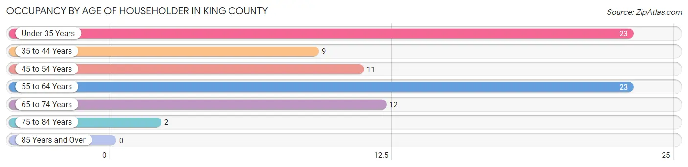 Occupancy by Age of Householder in King County