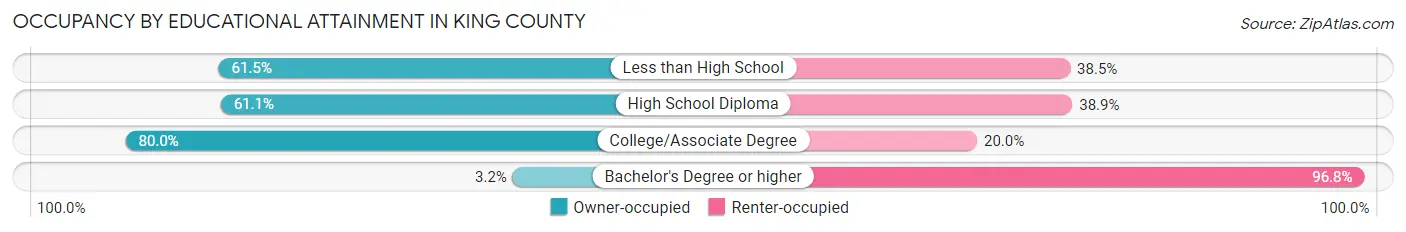 Occupancy by Educational Attainment in King County