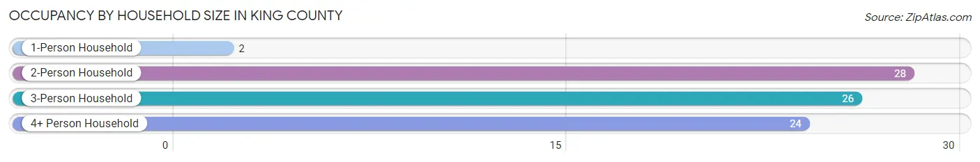 Occupancy by Household Size in King County