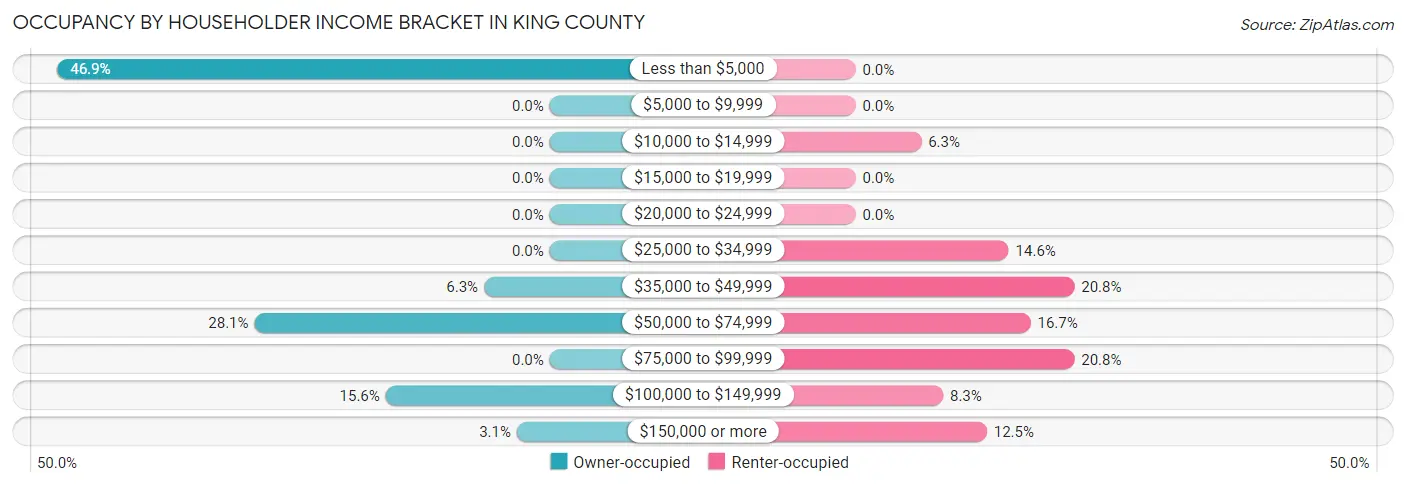 Occupancy by Householder Income Bracket in King County