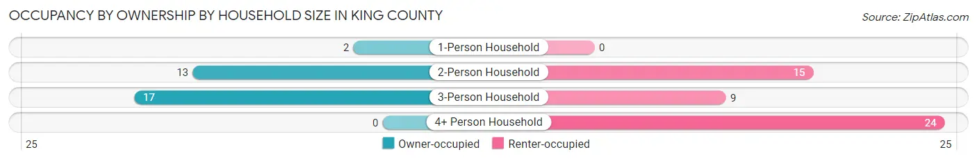 Occupancy by Ownership by Household Size in King County
