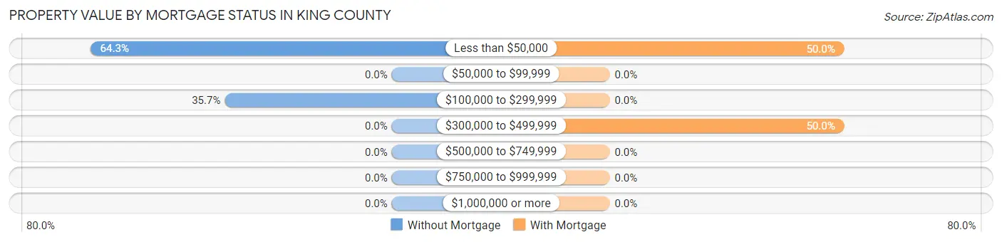 Property Value by Mortgage Status in King County