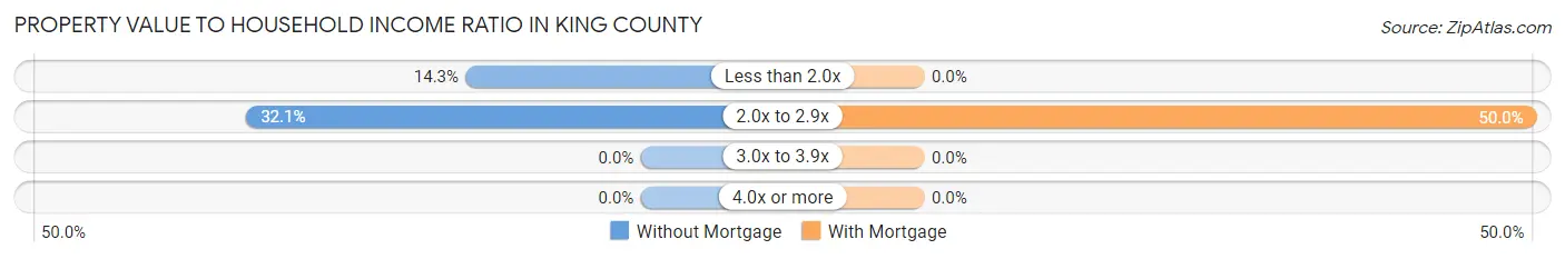Property Value to Household Income Ratio in King County