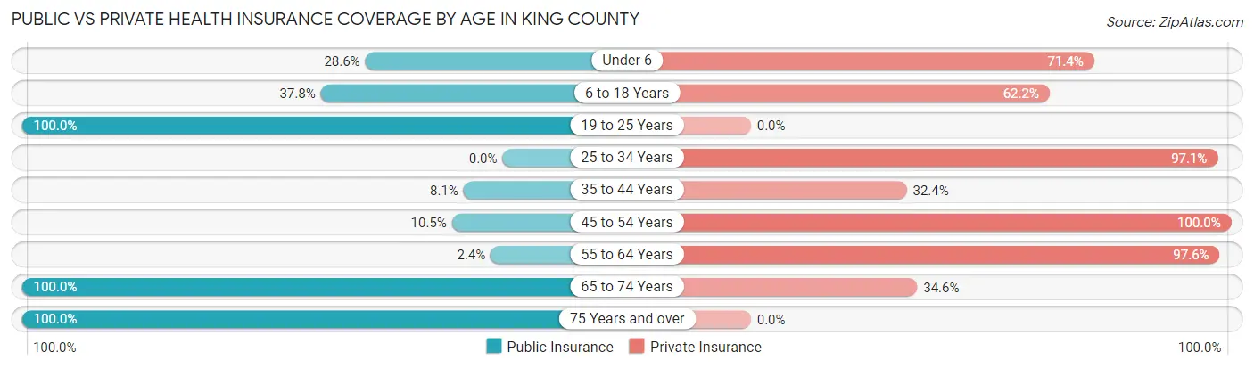 Public vs Private Health Insurance Coverage by Age in King County