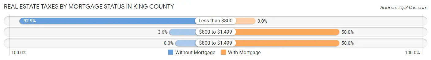 Real Estate Taxes by Mortgage Status in King County