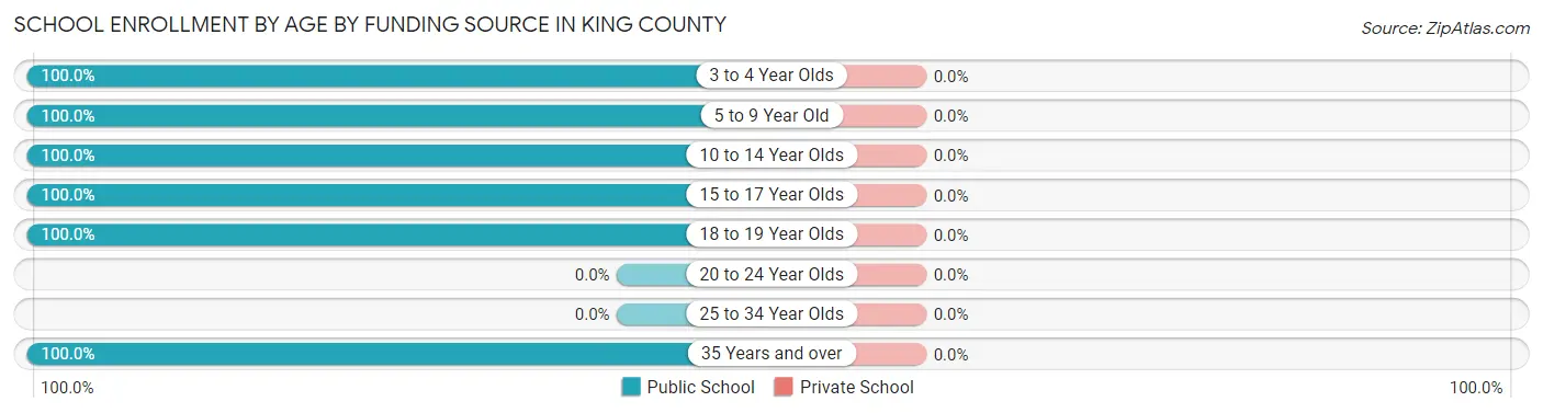 School Enrollment by Age by Funding Source in King County