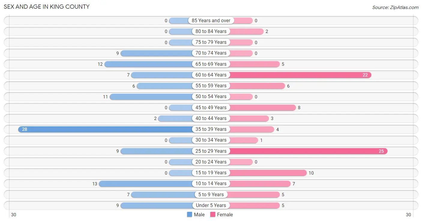 Sex and Age in King County