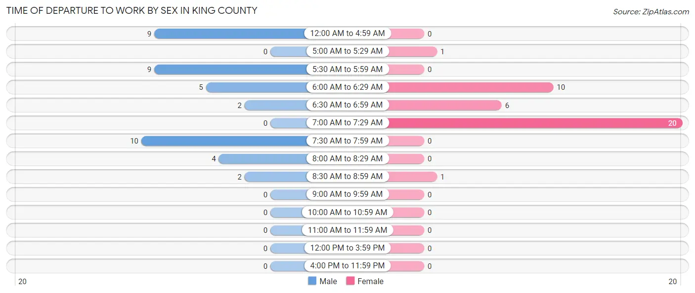 Time of Departure to Work by Sex in King County