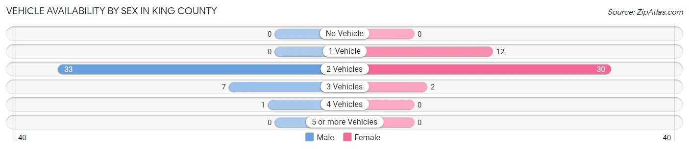 Vehicle Availability by Sex in King County