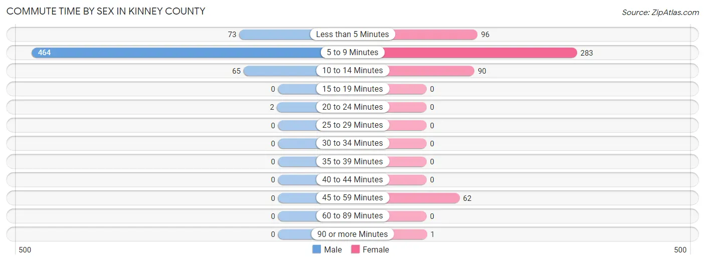 Commute Time by Sex in Kinney County