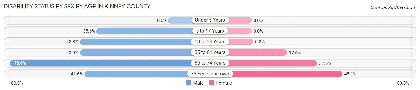 Disability Status by Sex by Age in Kinney County