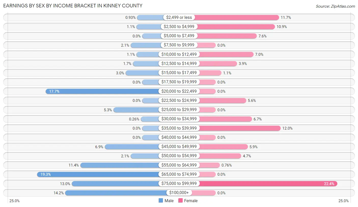 Earnings by Sex by Income Bracket in Kinney County
