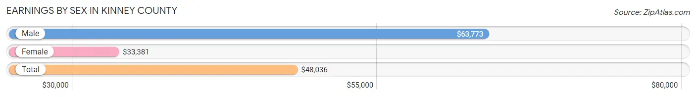 Earnings by Sex in Kinney County