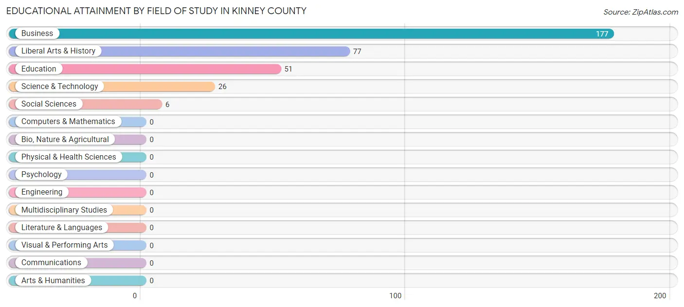 Educational Attainment by Field of Study in Kinney County