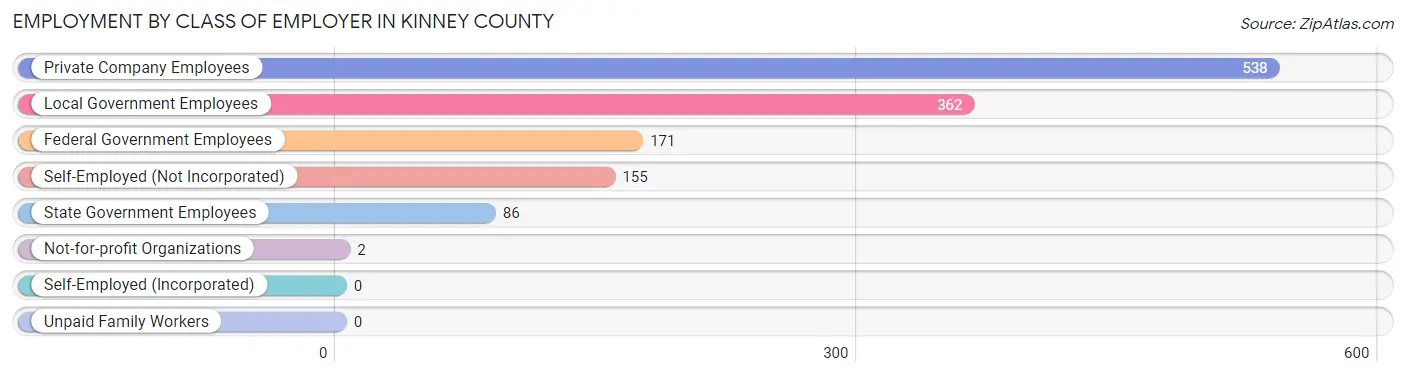 Employment by Class of Employer in Kinney County