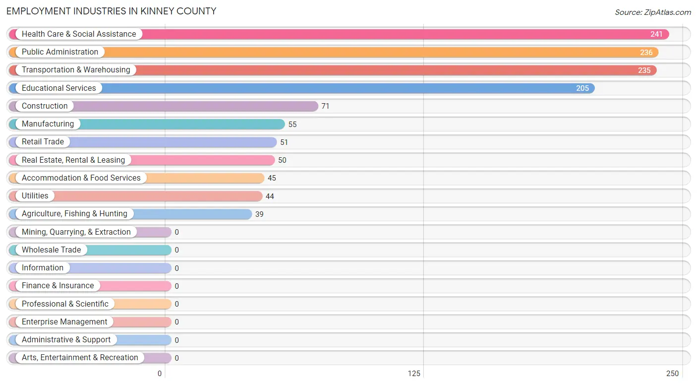 Employment Industries in Kinney County