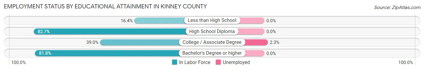Employment Status by Educational Attainment in Kinney County