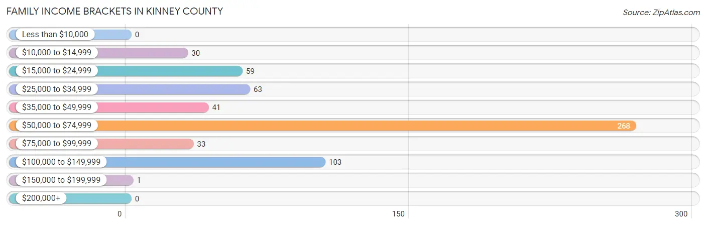 Family Income Brackets in Kinney County