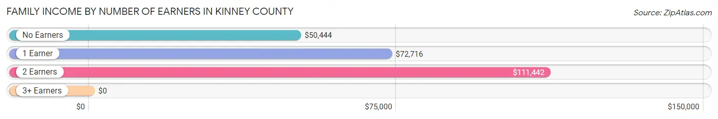 Family Income by Number of Earners in Kinney County