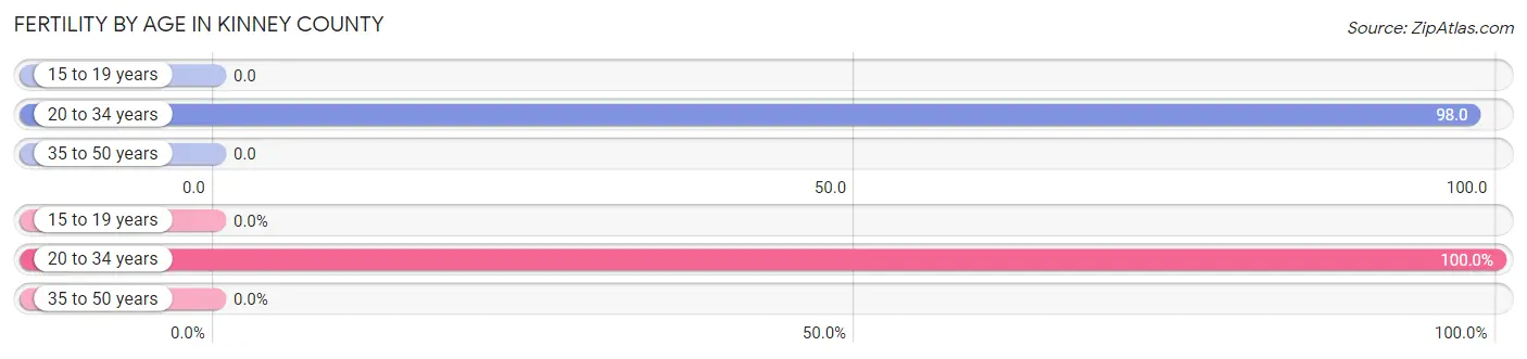 Female Fertility by Age in Kinney County