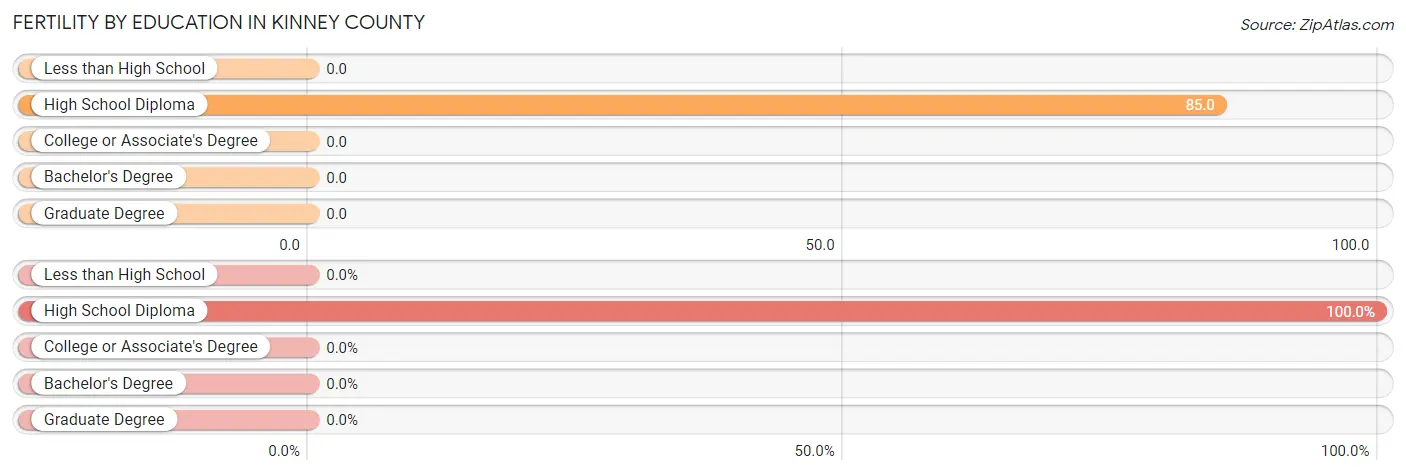 Female Fertility by Education Attainment in Kinney County