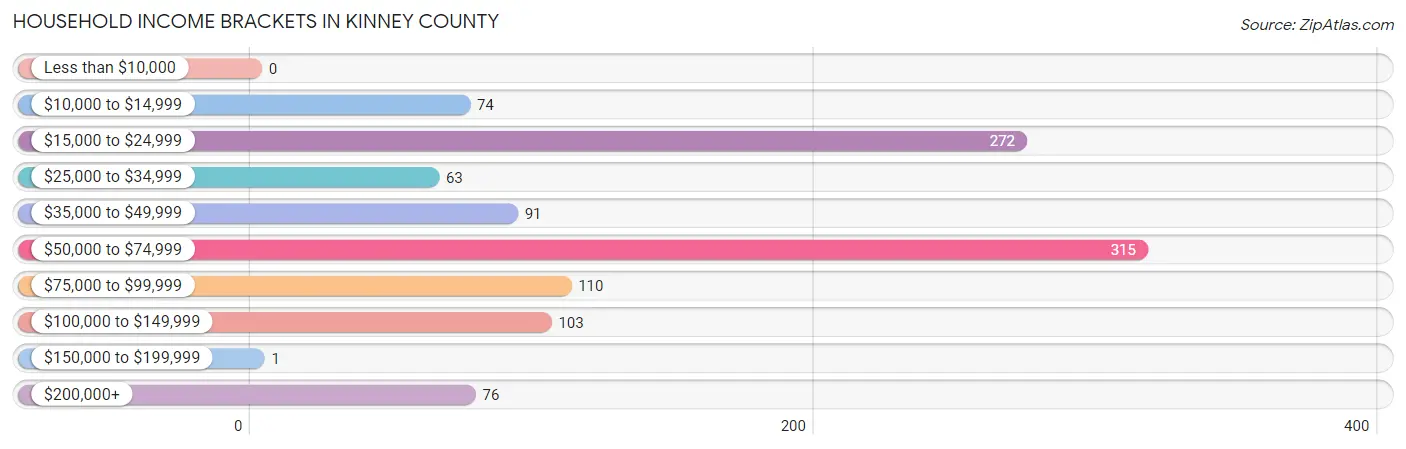 Household Income Brackets in Kinney County