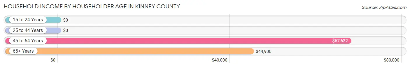 Household Income by Householder Age in Kinney County